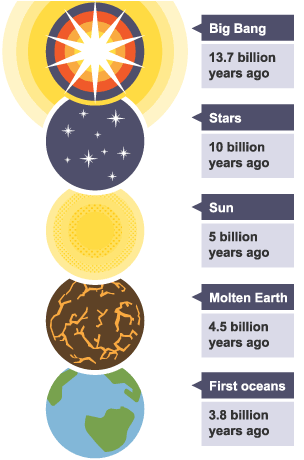 The big bang theory of the origin of the universe