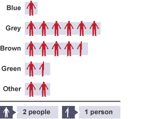 bitesize sampling data bbc Two  tables  only)  Maths  BBC way (Re sits Bitesize GCSE