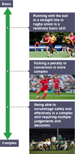 Complexity continuum and skills that range from being basic to complex, with examples including running, kicking and scrummaging in rugby union.