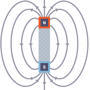 A bar magnet, with several curved lines pointing from the north to south pole