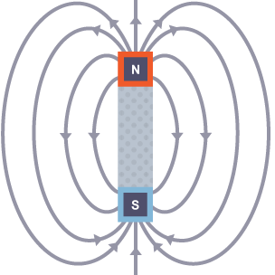 A bar magnet, with several curved lines pointing from the north to south pole.