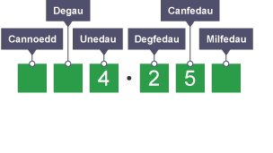 Diagram yn egluro lluosi degolyn â 10