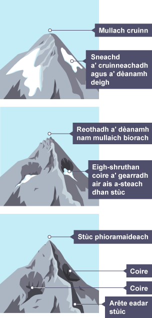 St˘c phioramaideach ga chruthachadh