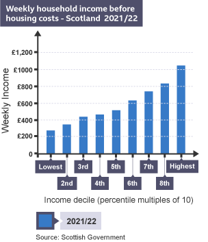 Bar graph showing weekly income, from zero to one thousand two hundred pounds on x axis and income decile in percentile multiples of 10, from lowest to highest on the y axis for 2021 to 2022.