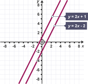 A graph with two solid slanted lines. One line is labelled  'y = 2x + 1' and the other 'y = 2x - 2'.