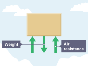 A box falling to Earth with the acting forces weight and air resistance