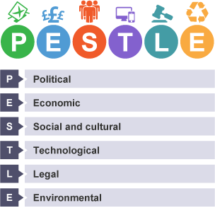 PESTLE analysis; P = Political, E = Economic, S = Social and cultural, T = Technological, L = Legal, E = Environmental.