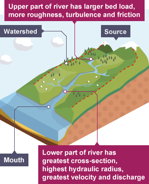 River Profiles - River Processes – WJEC - GCSE Geography Revision ...