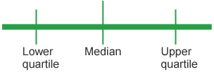 Diagram showing the lower quartile, median and upper quartiles