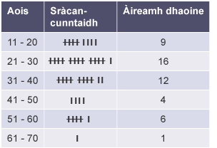 Frequency chart. Age (11-20, 21-30, 31-40, 41-50, 51-60, 61-70). Tally marks. Number of people (9, 16, 12, 4, 6, 1)