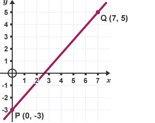 Equation of a straight line - Algebraic skills - National 4 Maths ...