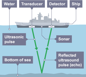 A ship floats on the surface of the sea. It sends an ultrasonic pulse from its transducer to the ocean floor which is reflected back to its detector.