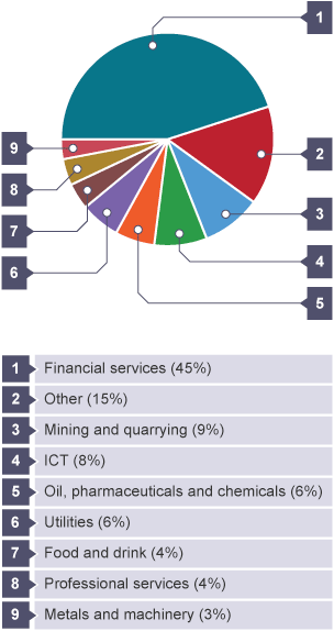 45% Financial services, 15% Other, 9% Mining and quarrying, 8% ICT, 6% Oil, pharmaceuticals and chemicals, 6% Utilities, 4% Food and drink, 4% Professional services, 3% Metals and machinery.