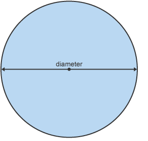 A circle with a line going from one side to the other passing through the centre labelled ‘diameter’