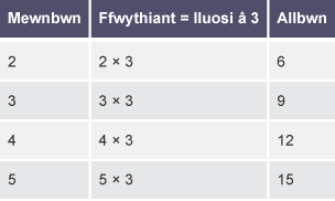 Tabl pedair rhes a thair colofn gyda’r penawdau ‘Mewnbwn’, ‘Ffwythiant = lluosi â 3’ ac ‘Allbwn’.