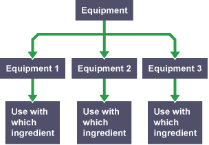 Decomposing a list of equipment means determining which items to use, and which ingredients to use them with.