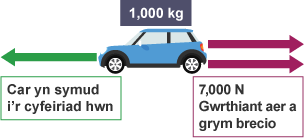 Car gyda dau rym yn gweithredu bob ochr iddo. Mae'r car yn teithio i'r chwith. Ar y dde, mae gwthiad o 7,000 Newton (Gwrthiant aer a grym brecio).