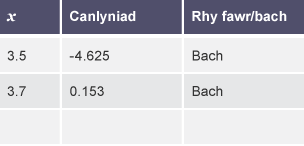 Tabl gyda 3 rhes a 3 colofn wedi eu labelu â "x", "Canlyniad" a "Rhy fawr/bach"