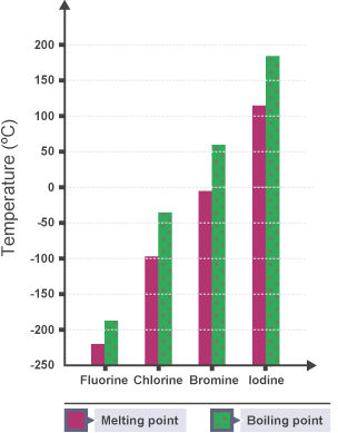 Bar chart showing how the melting and boiling points of the halogens increase going down group 7