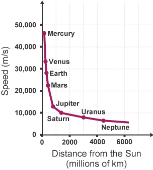 Graph plotting speed in metres per second (m/s) against distance from the sun in millions of kilometres (km). Graph plots Mercury, Venus, Earth, Mars, Jupiter, Saturn, Uranus then Neptune.