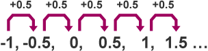 A number sequence with terms -1, -0.5, 0. 0.5, 1, 1.5. The difference in terms is +0.5