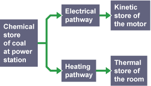 An energy transfer diagram of a household vacuum