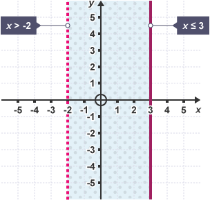 A graph with an x and y axis from -5 to 5, a dotted line on x-2 with the label 'x > -2'. A solid line on y3 with a point with the label x ≤ 3.