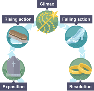 A five-stage story arc showing exposition, rising action, climax, falling action and resolution.