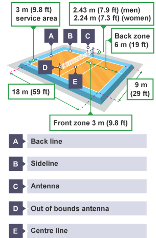 The court is 18 m long and 9 m wide. Key points on the court include centre line, back line, sideline and antenna.