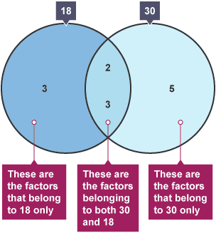 Finding LCM and HCF from prime factors - Prime factors – WJEC - GCSE ...