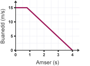 Graff buanedd-amser. Mae’r llinell yn dechrau ar gyflymder o 15 metr yr eiliad ar amser 0. Mae’n parhau ar yr un buanedd nes amser 1 eiliad. Yna mae’r llinell yn parhau i fuanedd 0 ar amser 4 eiliad.