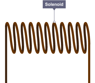 A brown coil of wire, called a solenoid.