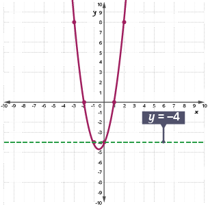 An image of a quadratic graph, with y=–4 labelled.