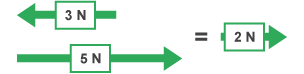 Two arrows, one above the other, one pointing to the left, labelled 2 N, the other pointing to the right labelled 3 N. Then an equals sign, with an arrow to the right labelled 1 N.