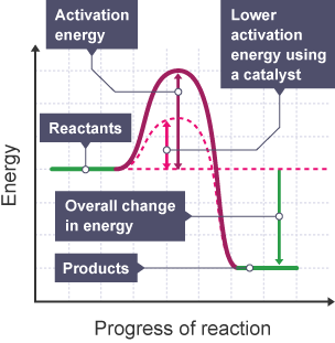 Catalysts Energy Rates And Reactions Aqa Synergy Gcse Combined Science Revision Aqa