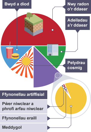 50% nwy radon o'r ddaear, 50% wedi'i rannu rhwng adeiladau a'r ddaear, bwyd a diod, pelydrau cosmig, a ffynonellau artiffisial (mwyafrif yn feddygol, yna pŵer niwclear, profi arfau niwclear ac eraill)