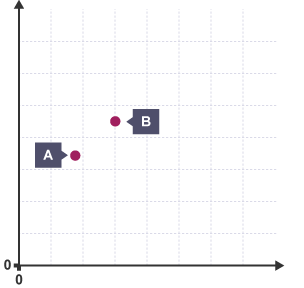 Two dots labelled A and B on a blank graph.