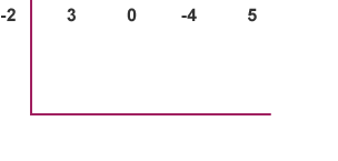 Diagram showing the first part of the synthetic division of 3x cubed - 4x+5 by -2