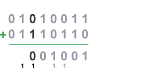 Adding the binary numbers 01010011 and 01110110.