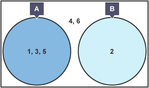 Diagram Venn gyda dau gylch ar wahân wedi eu labelu ag A a B.