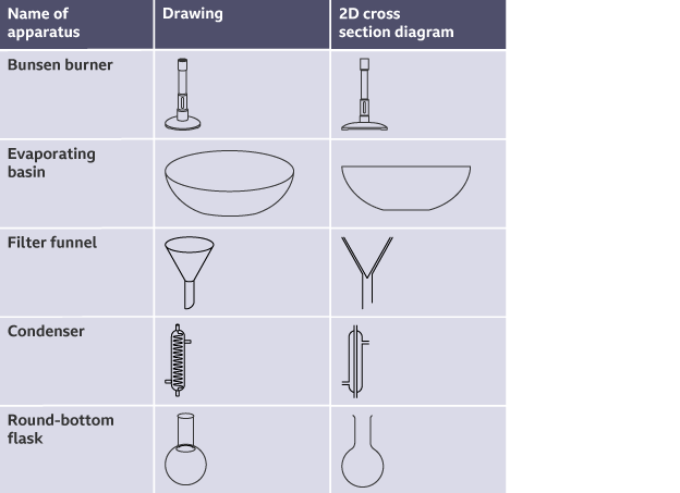 An illustration of five drawings of scientific apparatus: a Bunsen burner, evaporating basin, filter funnel, condenser and round-bottom flask.