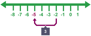 Number line spanning minus 5 to plus 4