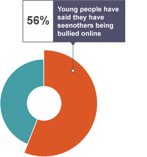 A doughnut chart showing that 56% of young people have said they have seen others being bullied online.