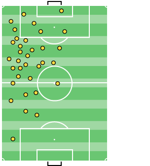 Scatter diagram showing the touches a footballer has made on the pitch during a game