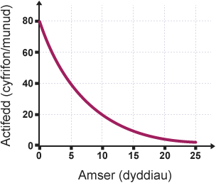 Graff yn plotio Actifedd (cyfrifon/munud) yn erbyn Amser (dyddiau). Mae’r actifedd yn mynd o 0 i 80. Mae’r amser yn mynd o 0 i 25 diwrnod.