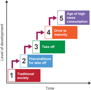 Level of development increases over time: traditional society, preconditions for take off, take off, drive to maturity, age of high mass consumption.