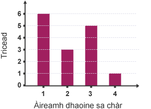 Frequency diagram showing number of people in each car during rush hour