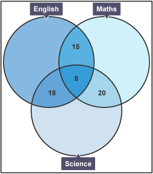 A Venn diagram with three overlapping circles. One marked 'English', another 'Maths' and the other 'Science'.