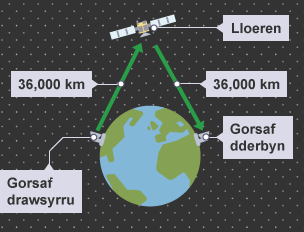 Diagram yn dangos signal microdon yn cael ei drawsyrru 36,000 km o'r Ddaear i loeren, ac yna ei drawsyrru 36,000 km yn ôl i'r Ddaear.