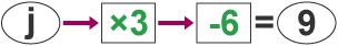 Number machine flowchart showing j x 3 - 6 = 9.